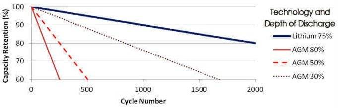 Cycle-life-comparison-of-lead-acid-and-Li-ion-battery.jpg