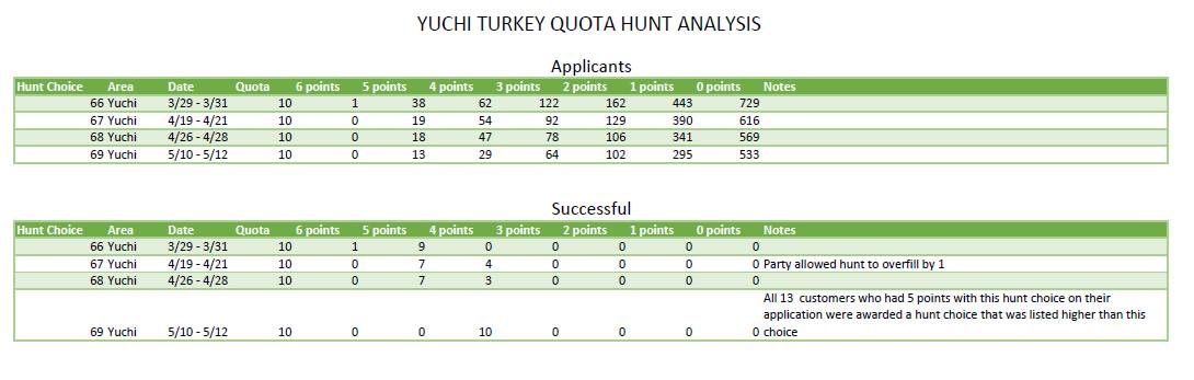 Yuchi_Turkey_Hunt_Analysis.jpg